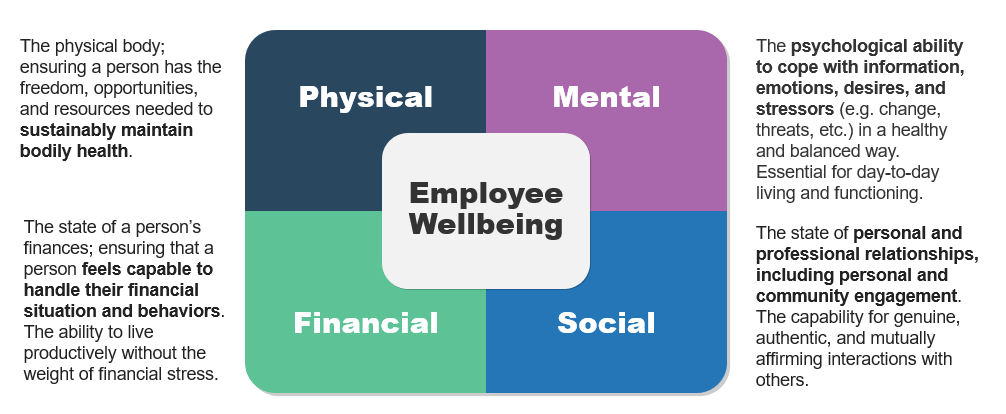 A chart about employee wellbeing.