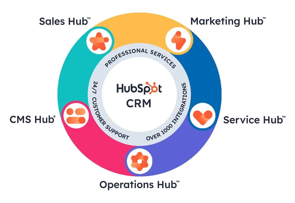 What an HubSpot agency partner can help with
